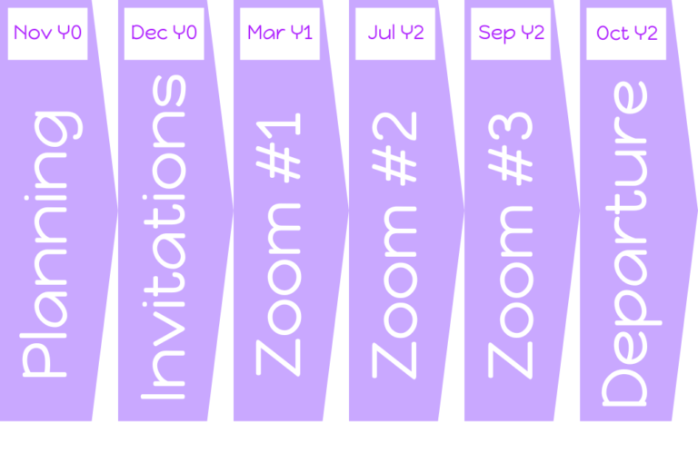 Roaming Around With Robin & Allison: Trip Timeline