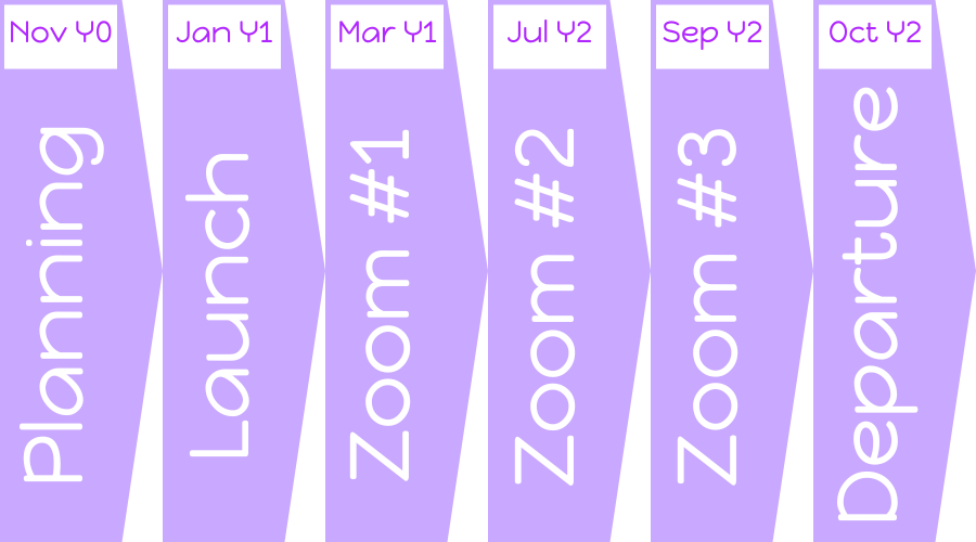 Indicative RAWRA timeline